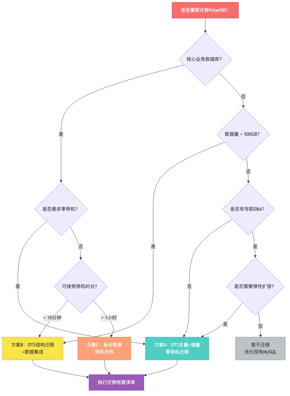 001-polardb-springboot-zero-downtime-migration_diagram_7.png