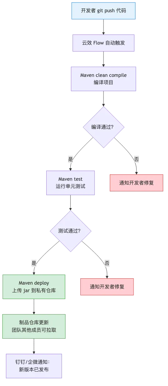 yunxiao-maven-private-repo-practice_diagram_3.png