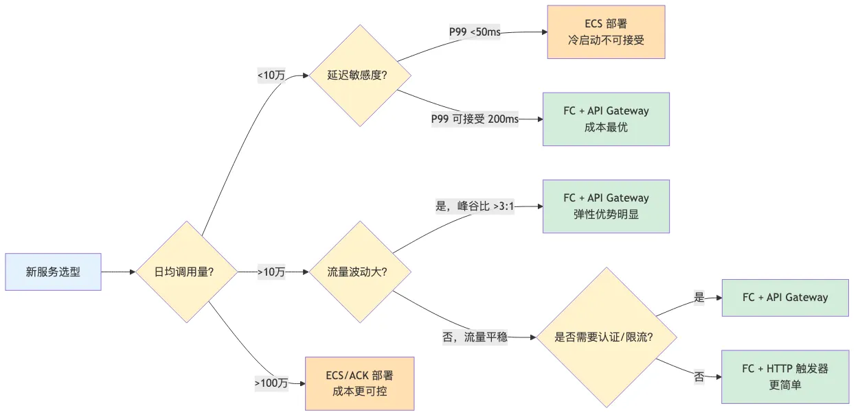 008-fc-apigateway-serverless-practice_diagram_3.png