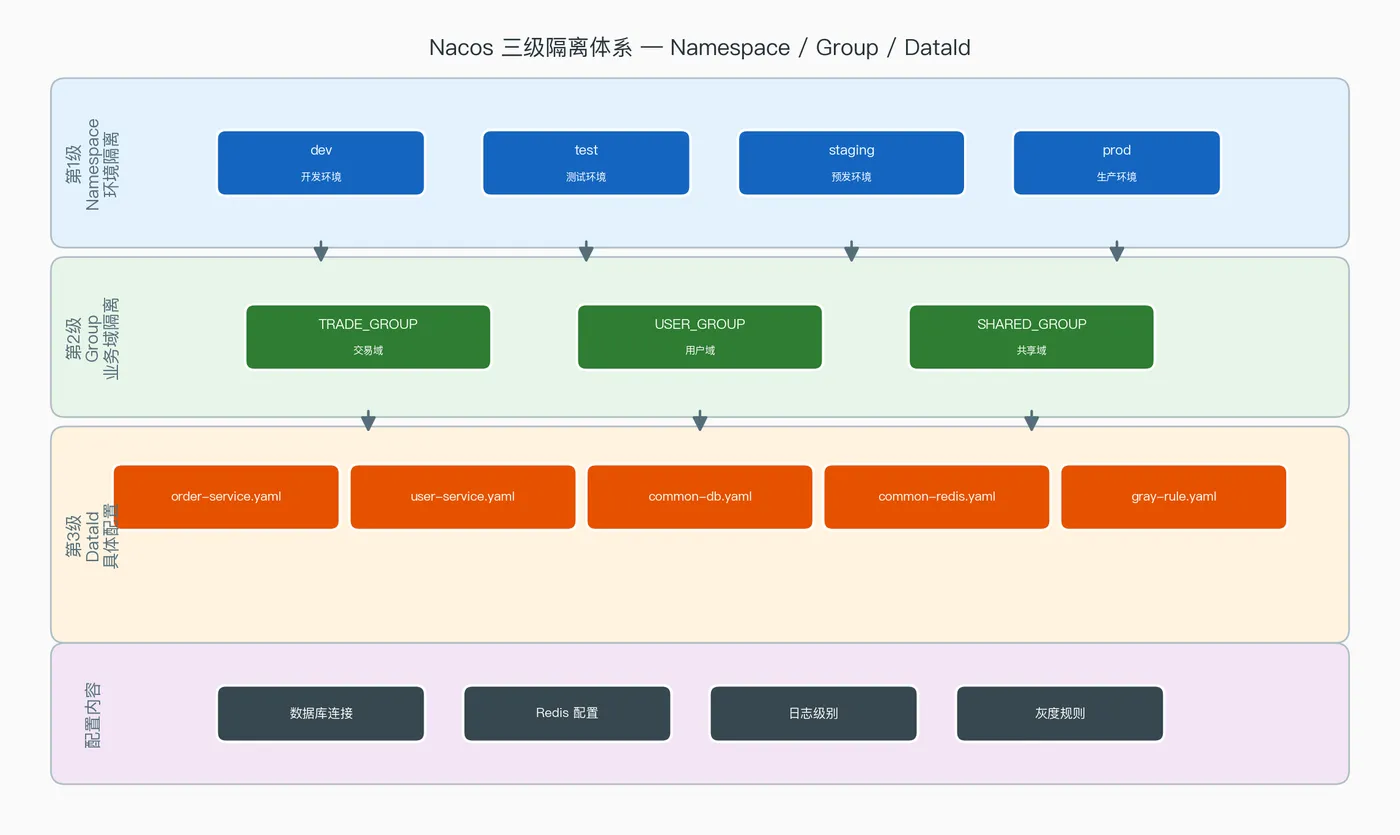003-nacos-three-level-isolation.png