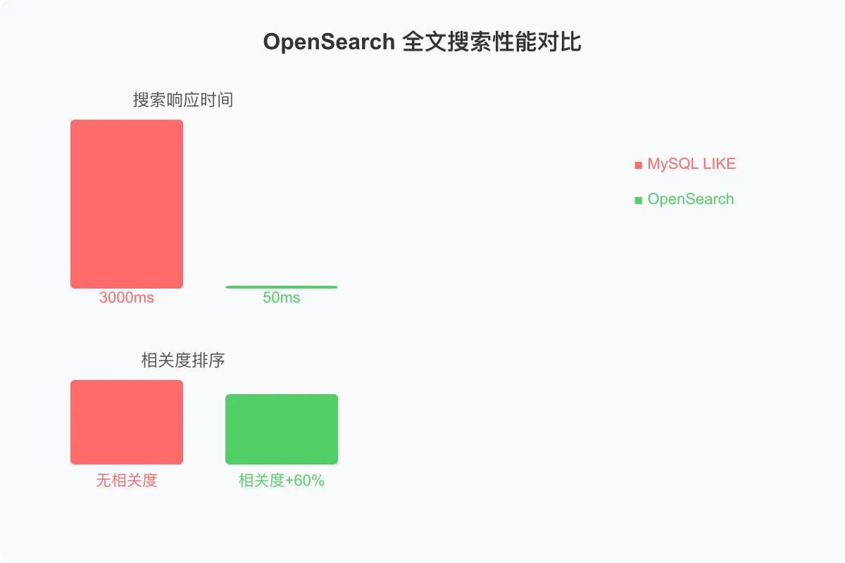 OpenSearch 全文搜索性能对比