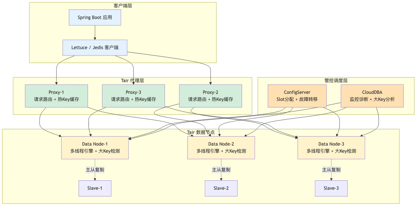 005-tair-replace-redis-enterprise-cache_diagram_1.png