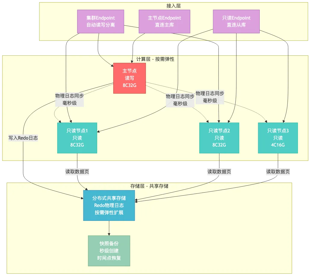 001-polardb-springboot-zero-downtime-migration_diagram_1.png
