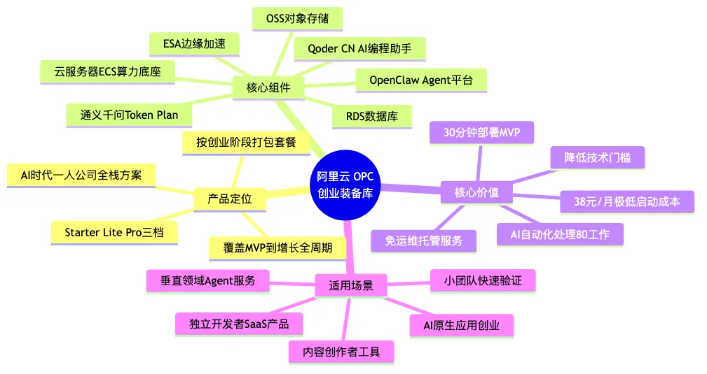 010-aliyun-opc-startup-toolkit-deep-dive_diagram_1.png
