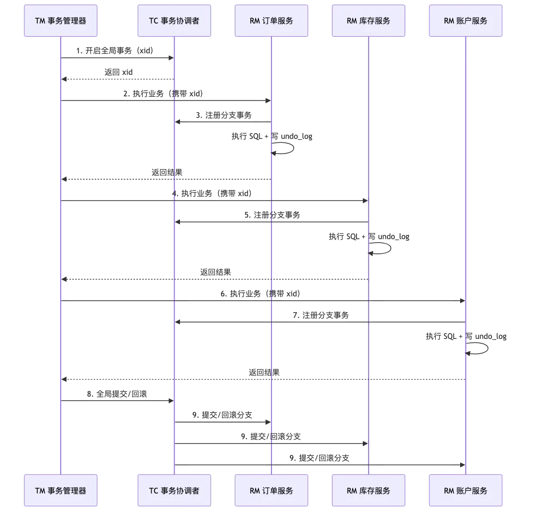 003-seata-gts-distributed-transaction_diagram_2.png