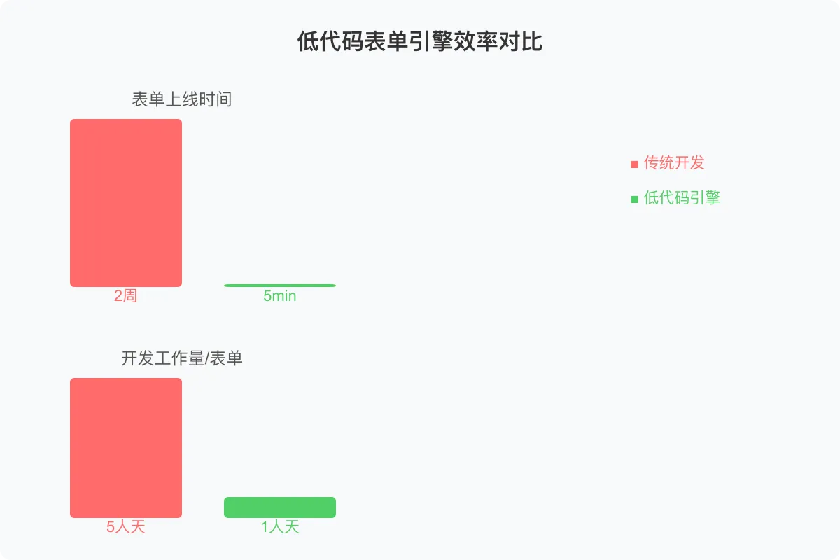 低代码表单引擎效率对比