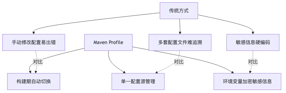 008-maven-profile-multi-environment_diagram_1.png