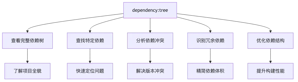005-maven-dependency-tree-advanced-usage_diagram_1.png