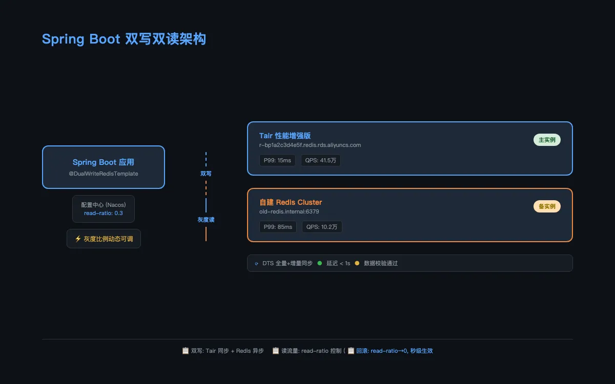005-dual-write-architecture.png