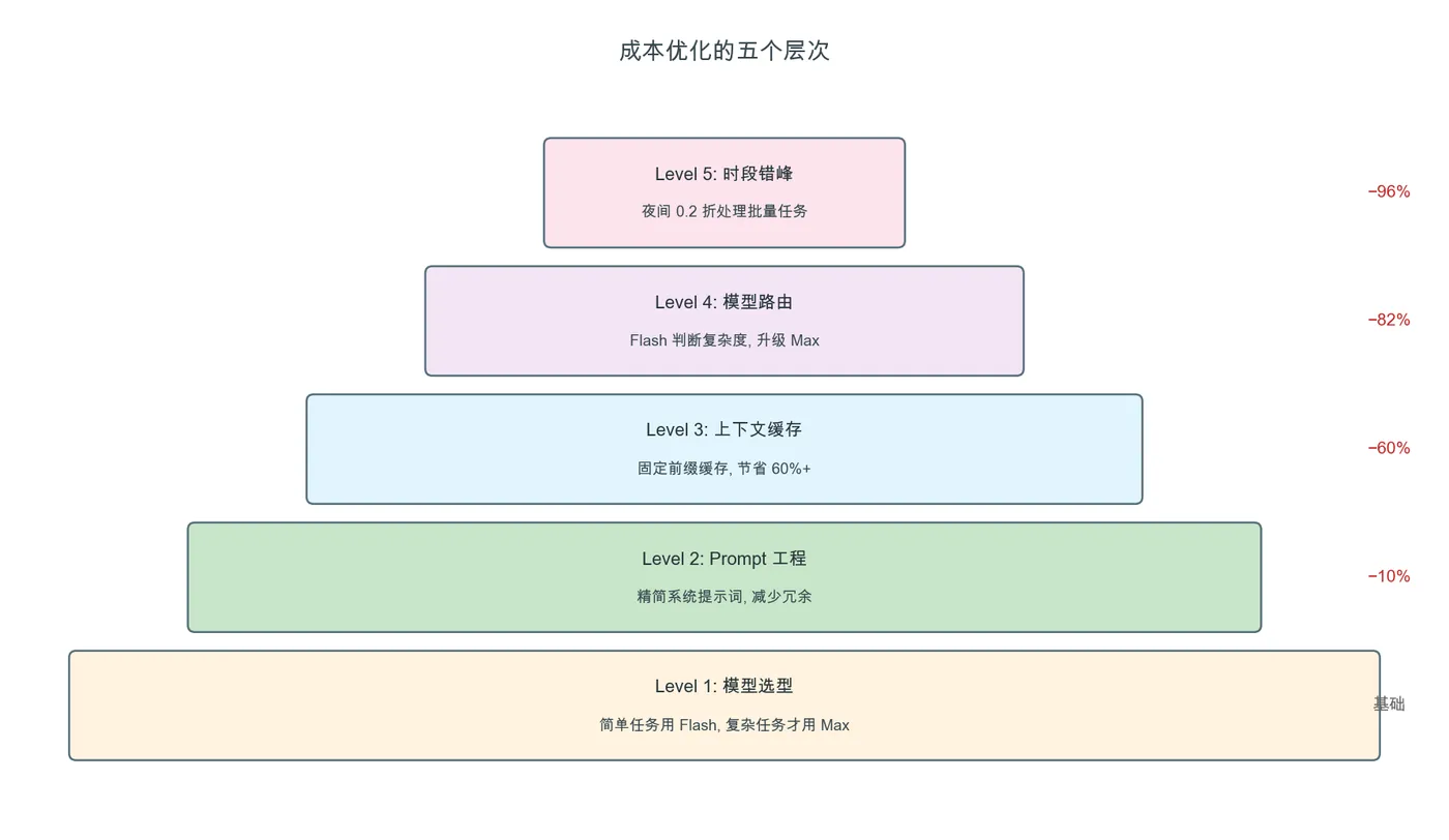011-qwen38-max-deep-practice_cost-optimization-layers.png