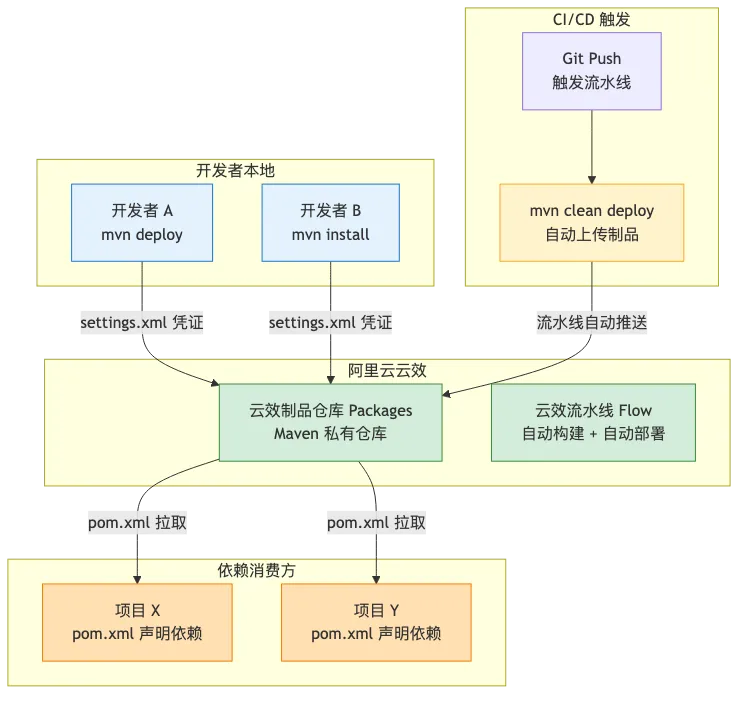 yunxiao-maven-private-repo-practice_diagram_1.png