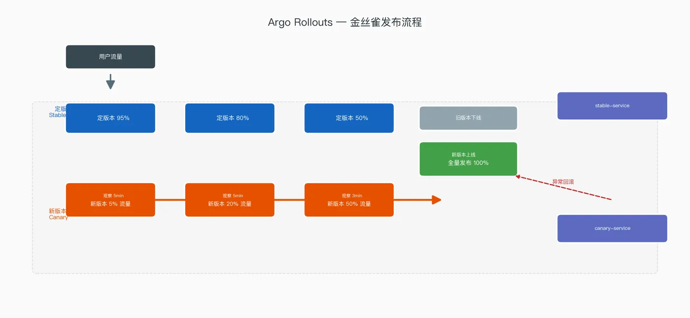 003-canary-release-flow.png