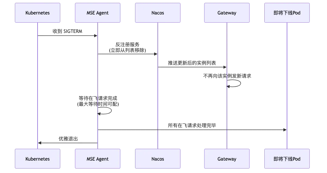 007-mse-nacos-microservice-governance_diagram_4.png