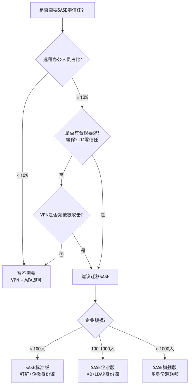 004-sase-zero-trust-vpn-migration_diagram_4.png