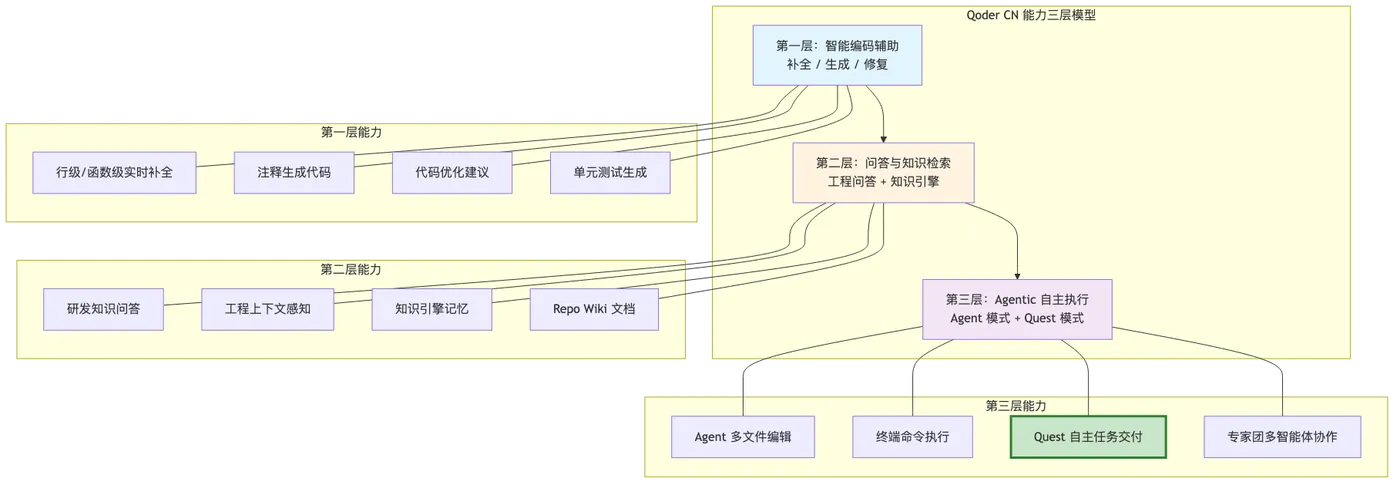 003-qoder-cn-deep-practice-agentic-coding_diagram_1.png