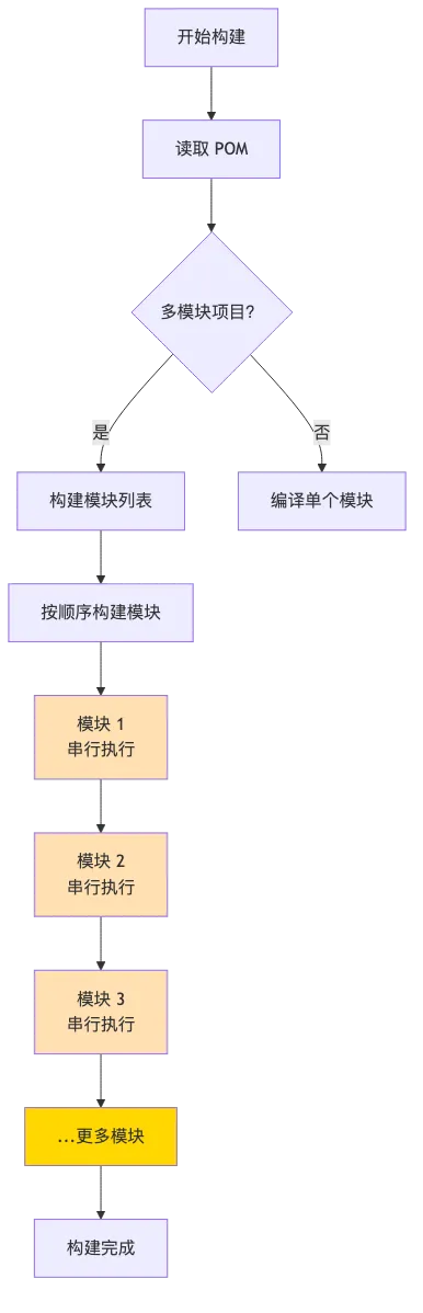 maven-007-parallel-build_diagram_2.png
