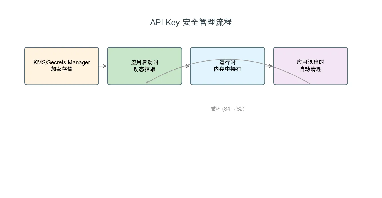 011-qwen38-max-deep-practice_apikey-security.png