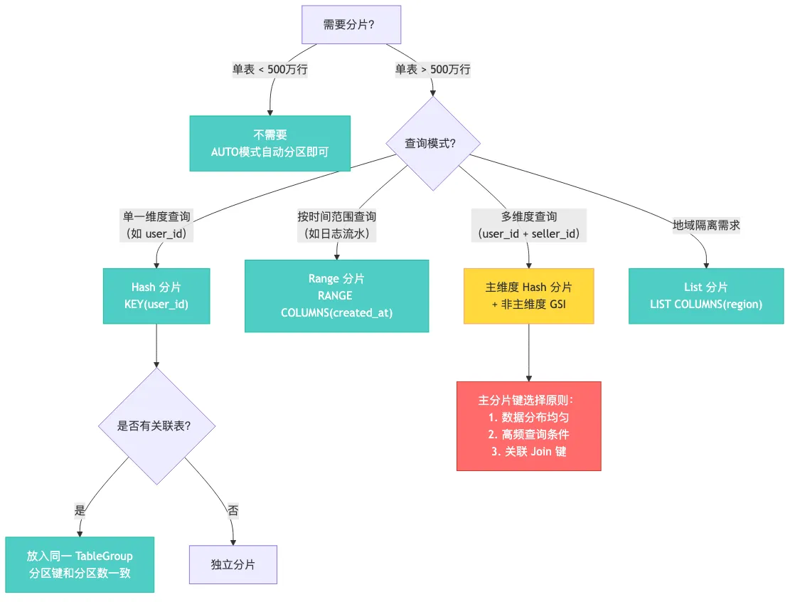 012-polardb-x-distributed-database-sharding_diagram_5.png