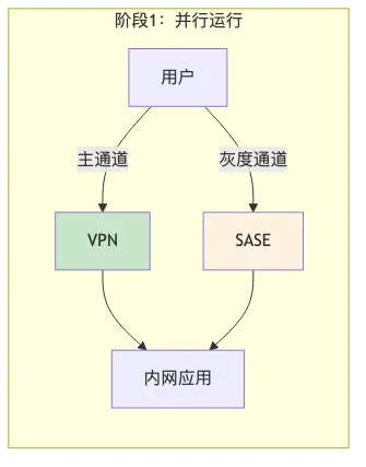 004-sase-zero-trust-vpn-migration_diagram_3.png