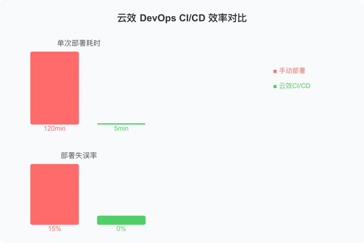 云效 DevOps CI/CD 效率对比