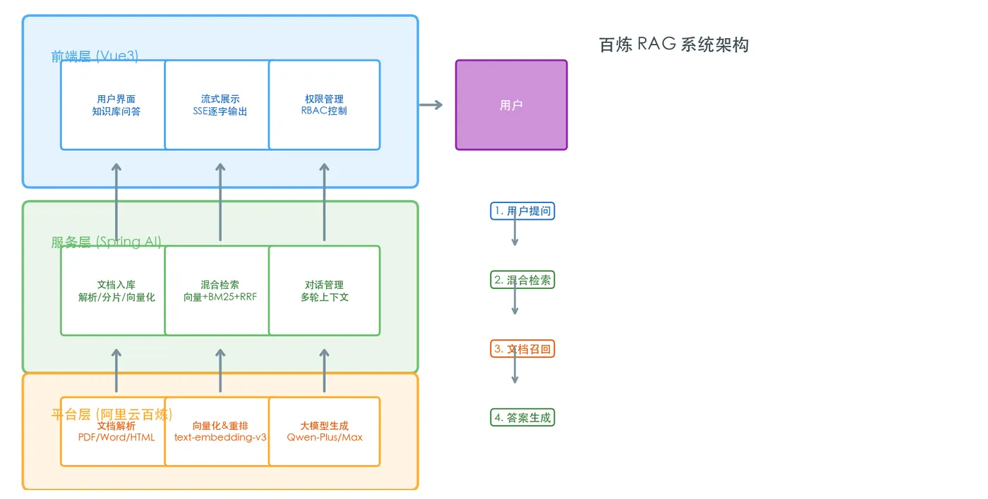 百炼 RAG 系统部署架构图