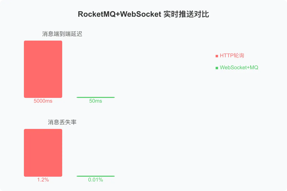 RocketMQ+WebSocket 实时推送对比