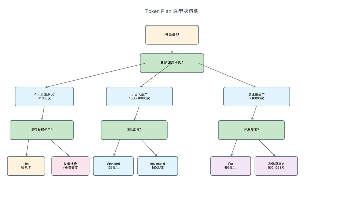 011-qwen38-max-deep-practice_tokenplan-decision.png
