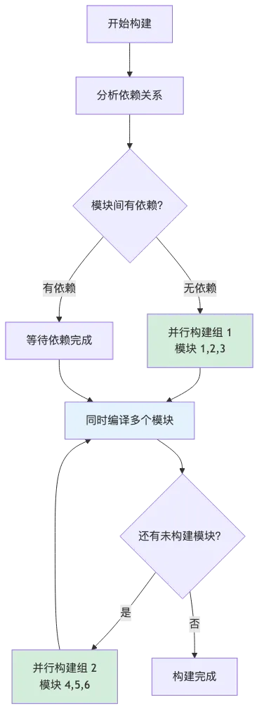 maven-007-parallel-build_diagram_3.png