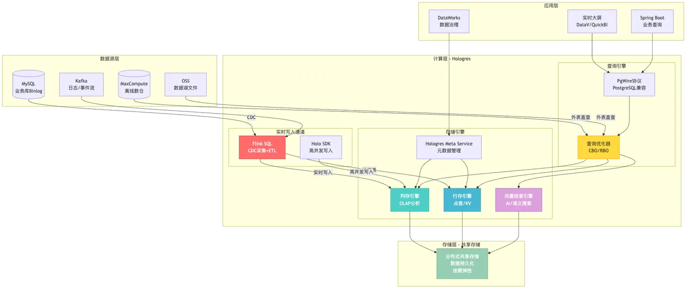 014-hologres-architecture.png