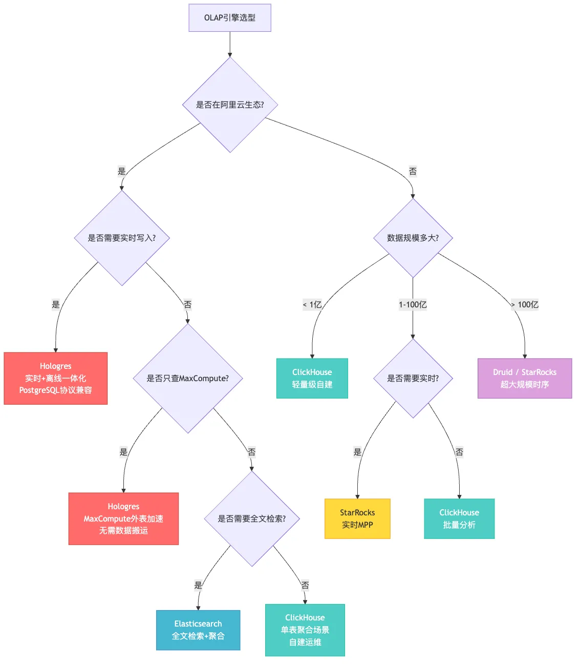 014-olap-selection-tree.png