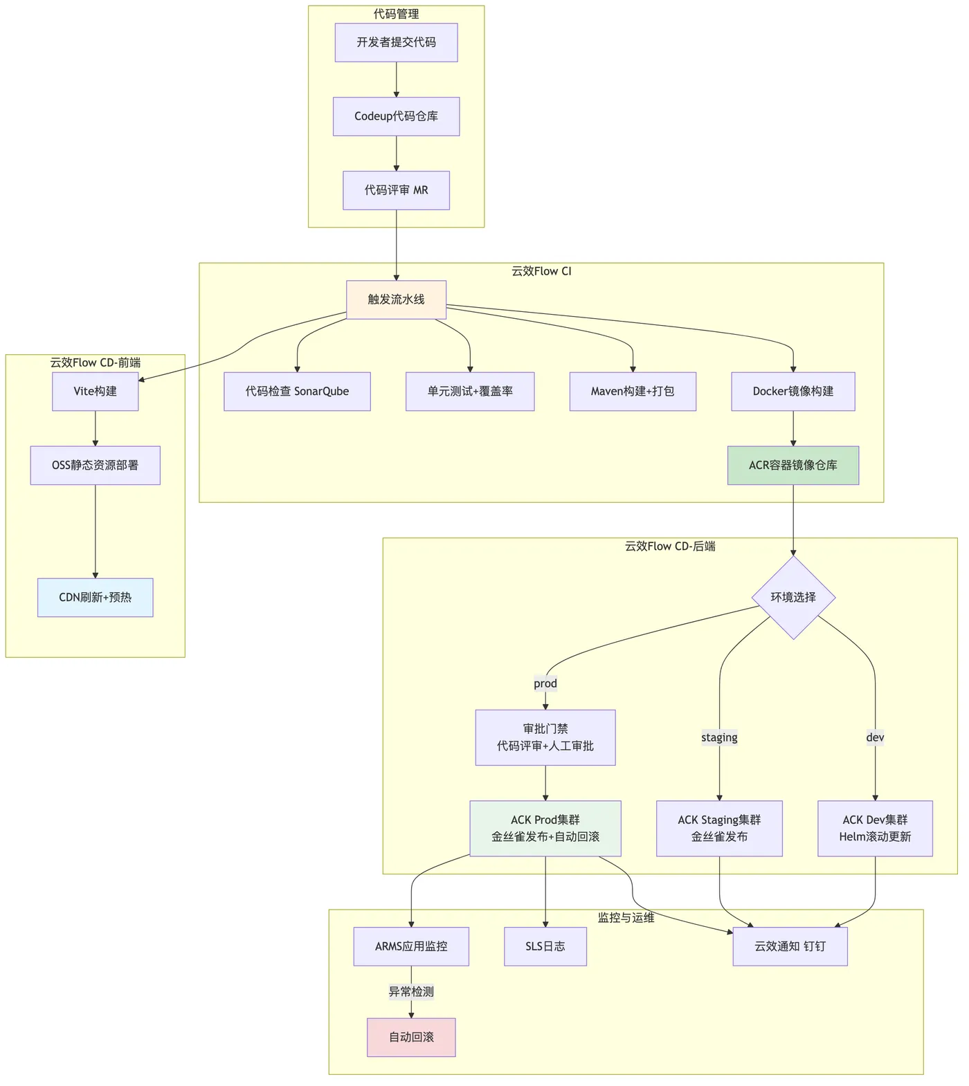 cloud-native_mermaid_1