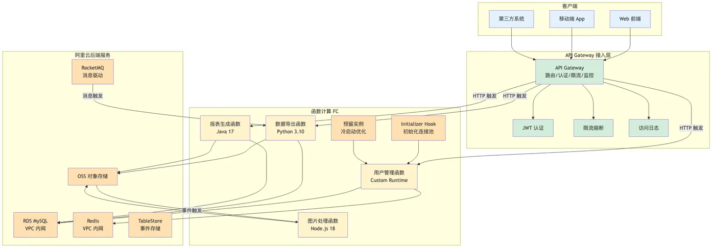008-fc-apigateway-serverless-practice_diagram_1.png