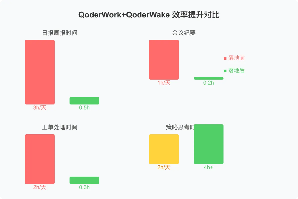 010-qoderwork-efficiency-comparison.png