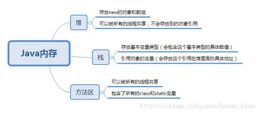 深度理解JAVA中的栈、堆、对象、方法区、类和他们之间的关系