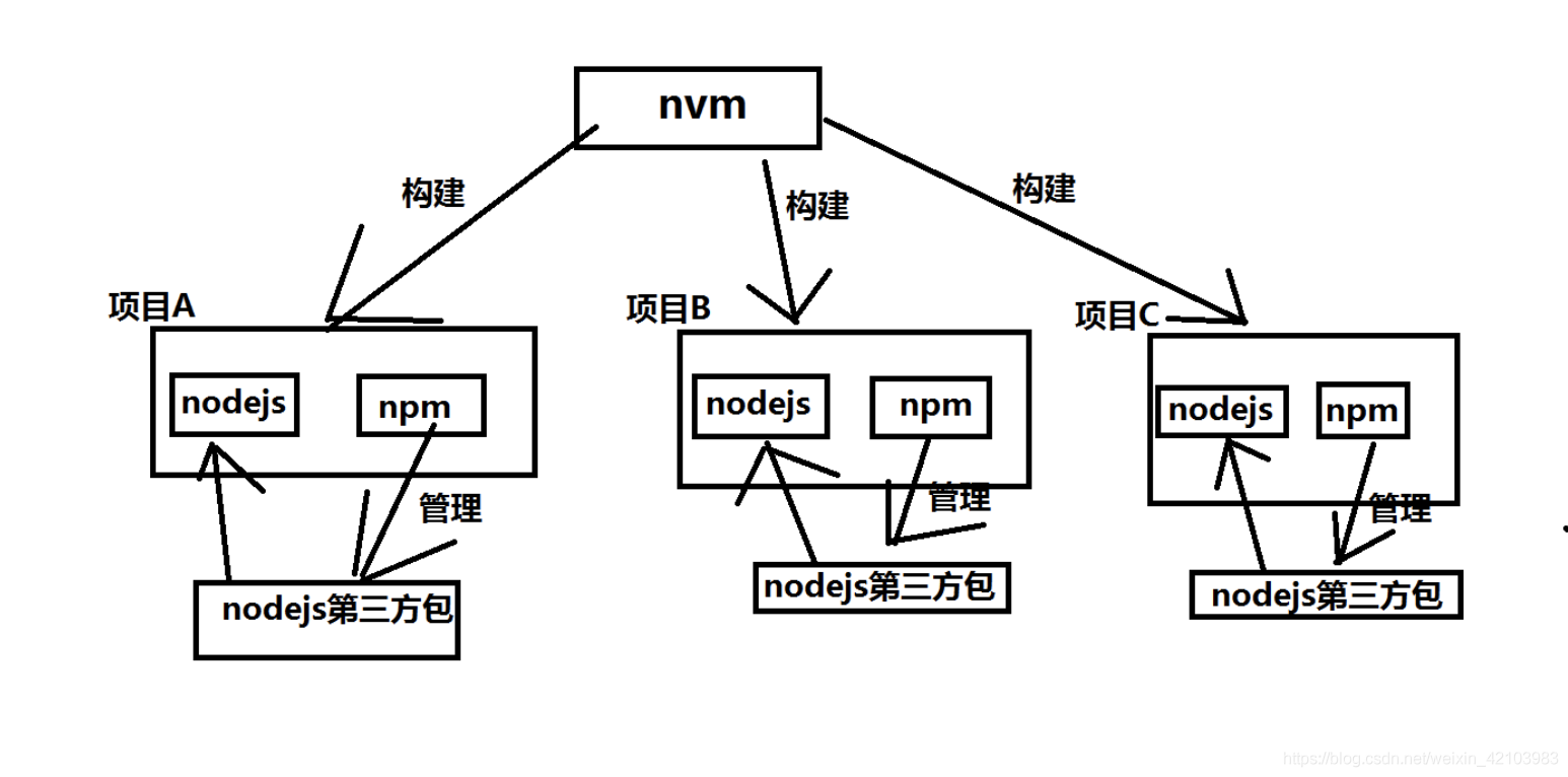 nvm、node、npm之间的关系和区别