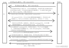 动态路由RID ospf