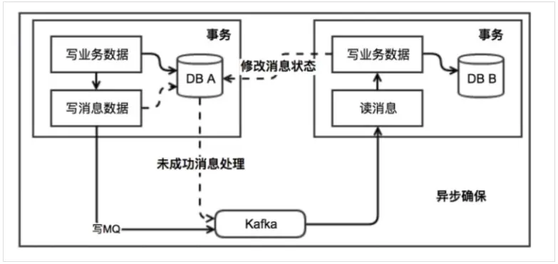 分布式事务几种解决方案-阿里云开发者社区