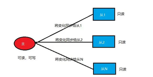 浅谈对Redis的三种集群模式的理解