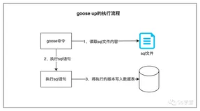 「Go开源」goose：深入学习数据库版本管理工具
