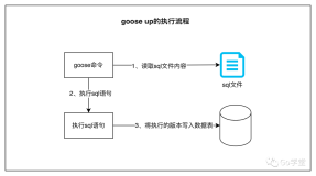 「Go开源」goose：深入学习数据库版本管理工具