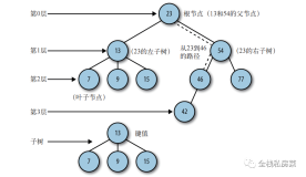 「数据结构与算法Javascript描述」二叉树