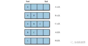 「数据结构与算法Javascript描述」队列