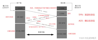 TCP——三次握手和四次挥手