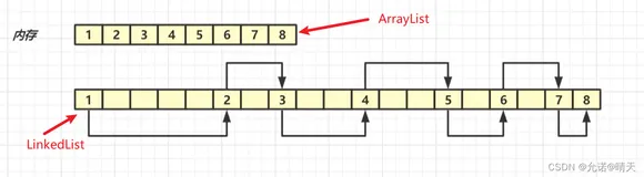 面试基础篇——ArrayList VS LinkedList