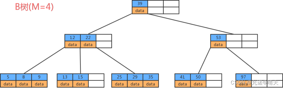 数据结构——B树和B+树