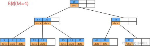 数据结构——B树和B+树