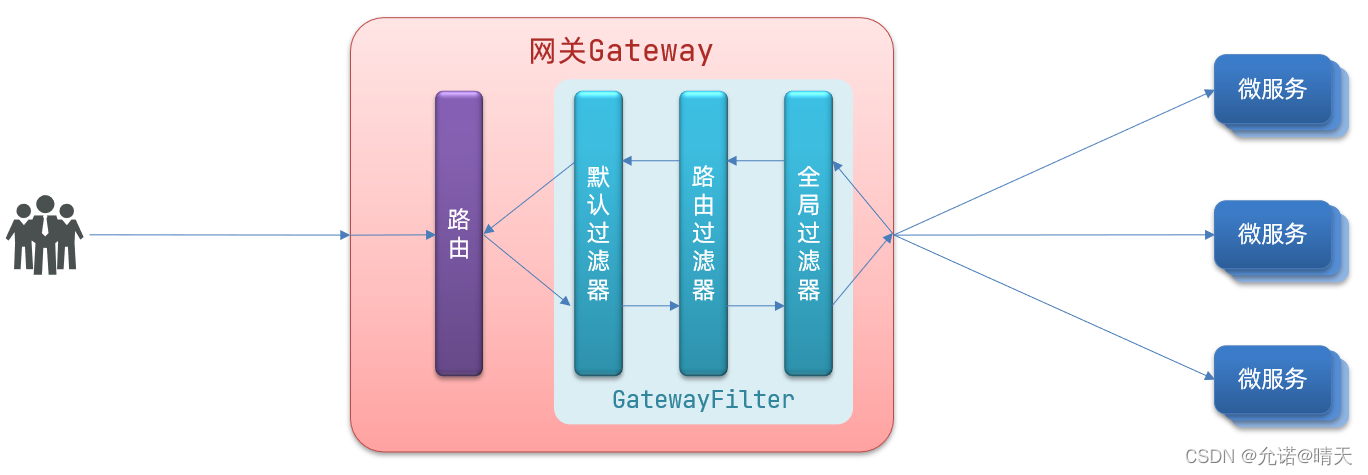  SpringCloud——Gateway服务网关（二）