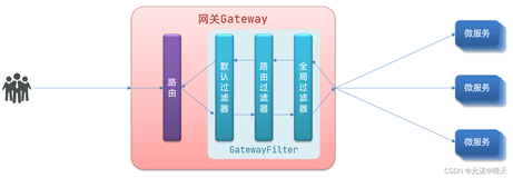  SpringCloud——Gateway服务网关（二）