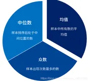 集中趋势中均值、中位数、众数以及偏态分布、偏度和峰度计算相关