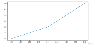 【matplotlib】fig,axes=plt.subplots(nrows=2,ncols=2,figsize=(10,10))